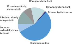 Säteilyannos Suomalaisen keskimääräinen säteilyannos on noin 3,7