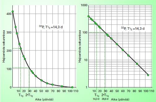 A(t) λn(t) = A 0 e λt, (6) missä A0 on aktiivisuus hetkellä t = 0. Kuvassa 2 on kuvattu fosforin isotoopin aktiivisuuden eksponentiaalista pienenemistä. 32 P 32 P Kuva 2.