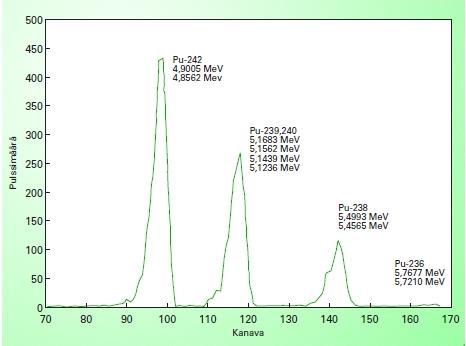 saattaa heti hajoamisen jälkeen päätyä viritystilalle, jonka purkautuessa syntyy gammasäteilyä. Kuvassa 3 on esitetty esimerkki alfahajoamisen spektristä.