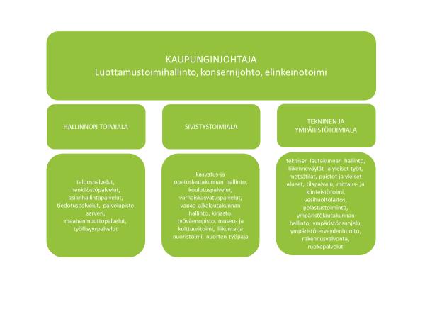 2 KAUPUNGIN VIRANHALTIJAORGANISAATIO 2.