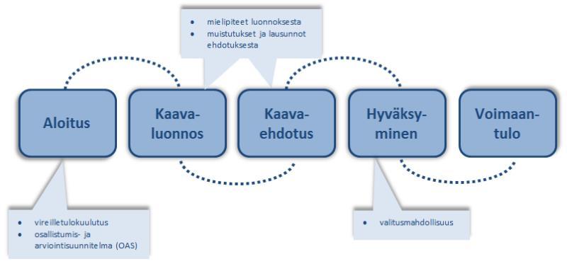 Kaavaprosessit ovat aina vuorovaikutteisia, ja osallisilla (eli maanomistajilla, asukkailla tai muilla, joiden oloihin tai etuihin kaavoitus vaikuttaa) on useita mahdollisuuksia vaikuttaa kaavatyöhön