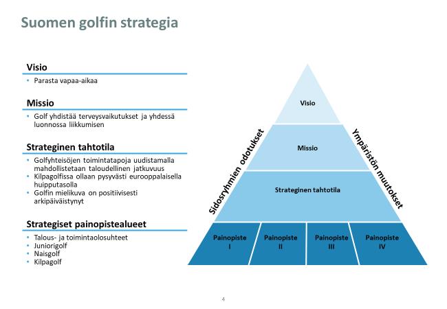 1. JOHDANTO Suomen Golfliiton vuonna 2015 päivitetyssä Suomen golfin strategiassa 2020 on viisi painopistealuetta, joista yksi on juniorigolf (Kuvio 1.).