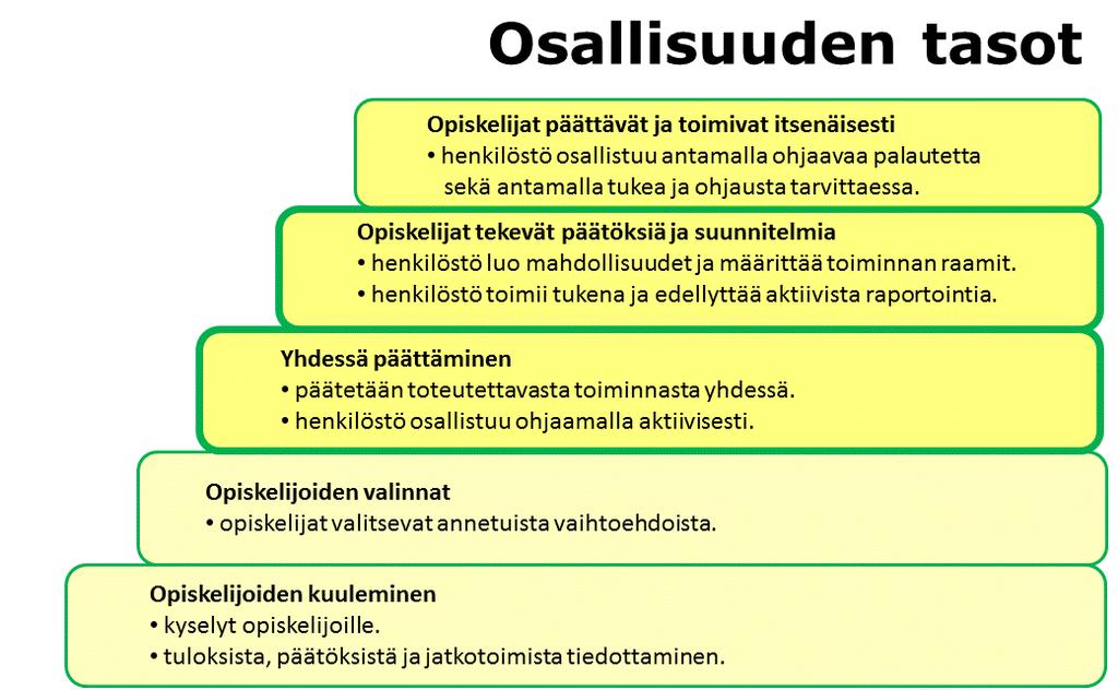 8. Opiskelijoiden osallisuus asuntolatoiminnassa Opiskelijoiden osallisuutta edistetään luomalla edellytykset opiskelijoiden keskinäiselle vuorovaikutukselle ja osallisuudelle asuntolayhteisöä