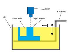 ADDITIVE MANUFACTURING TECHNOLOGIES Allasvalopolymerisaatio VAT