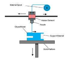 FUSION DIRECT ENERGY DEPOSITION SHEET LAMINATION CURED WITH LASER CURED