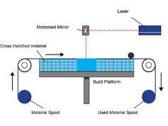 ELECTRON BEAM SLA DLP CDLP FDM MJ NPJ DOD BJ MJF SLS DMLS/ EBM LENS EBAM