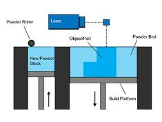 LASER DIRECT METAL LASER BEAM SINTERING SINTERING/ SELECTIVE LASER