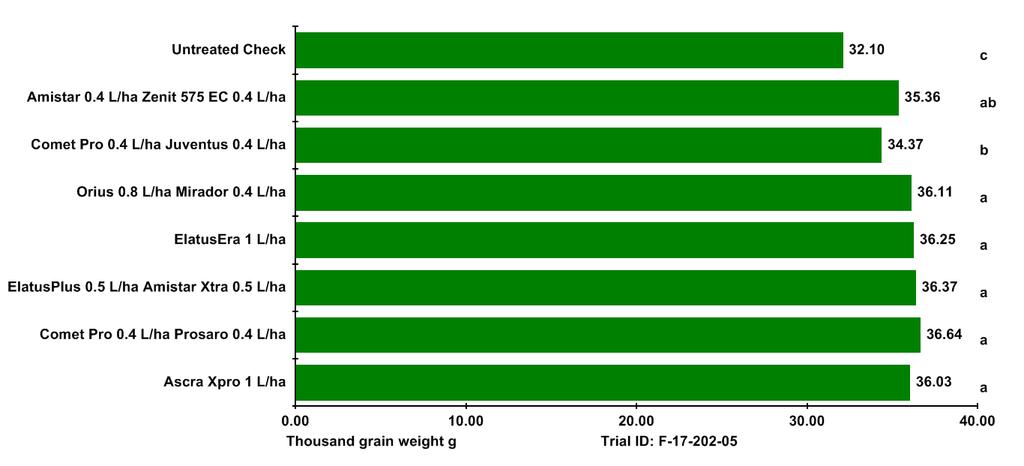 2017 Efficacy evaluation of fungicides against rusts and other leaf diseases in spring wheat - Advisory fungicide trial Figure 3.