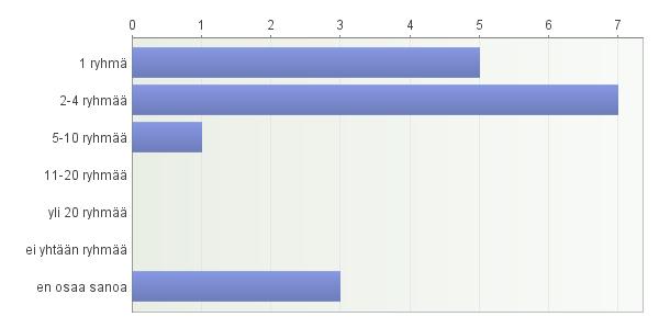 toimintamalli. Moodle alusta ei iske - Parhaillaan ollaan kokoamassa ryhmää ja tarkoitus aloittaa ensimmäinen ryhmä viimeistään syksyllä 2015. - Aika - ja resurssipula.