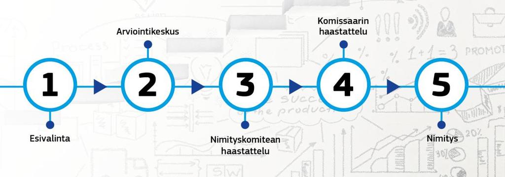 ja prioriteeteista sekä sen hallinnollisista käytännöistä ja menettelyistä, hänellä on oltava vankka tausta johtamisessa ja viestinnässä, ammatillista kokemusta tiimien johtamisesta ja motivoinnista