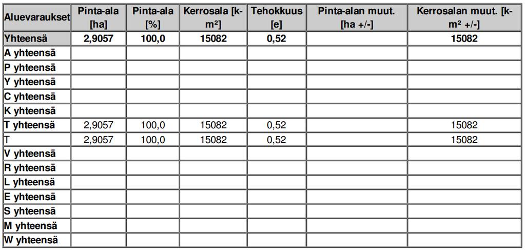 Malviala Oy:n kahdessa tuotantolaitoksessa on noin 40