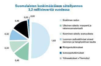 Röntgendiagnostiikasta suomalaisille aiheutuvan keskimääräisen efektiivisen annoksen on arvioitu olevan noin 0,5 msv vuodessa.