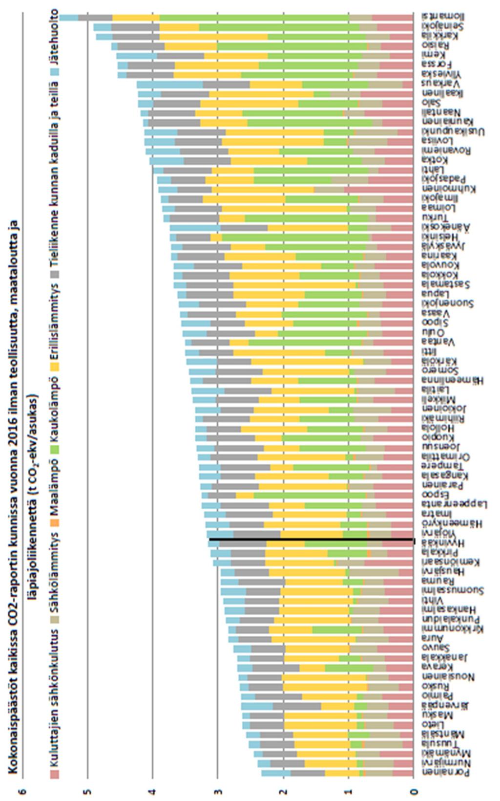 Oheisessa kaaviossa verrattuna kaikkiin CO 2- raportin kuntiin sijoittuu Hyvinkää sijalle 26 yhteensä 81 kunnan joukossa, kun päästöistä on poistettu