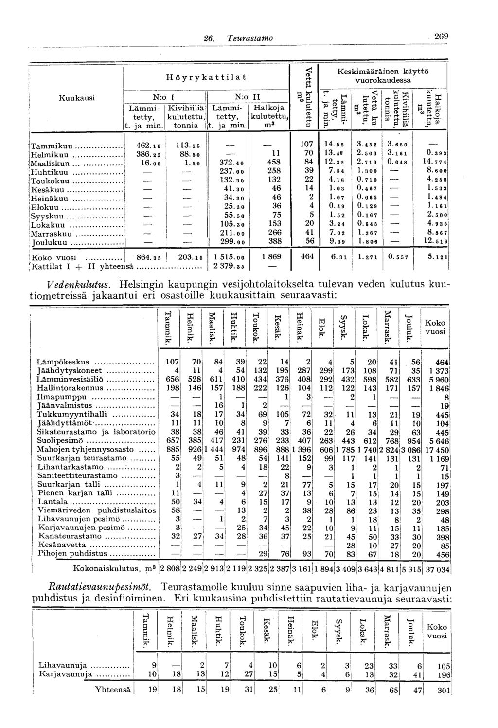 26. Teurastamo 2 ei Höyrykattilat S rh S Lämmitetty, t. ja min. Kuukausi N:o I N:o II 3 Lämmitetty, kulutettu, tetty, kulutettu, Kivihiiliä Lämmi- Halkoja rh CD t. ja min. tonnia t. ja min. m 3 rh rh c Keskimääräinen käyttö vuorokaudessa pr C o C rh N (+ ft 3 2.