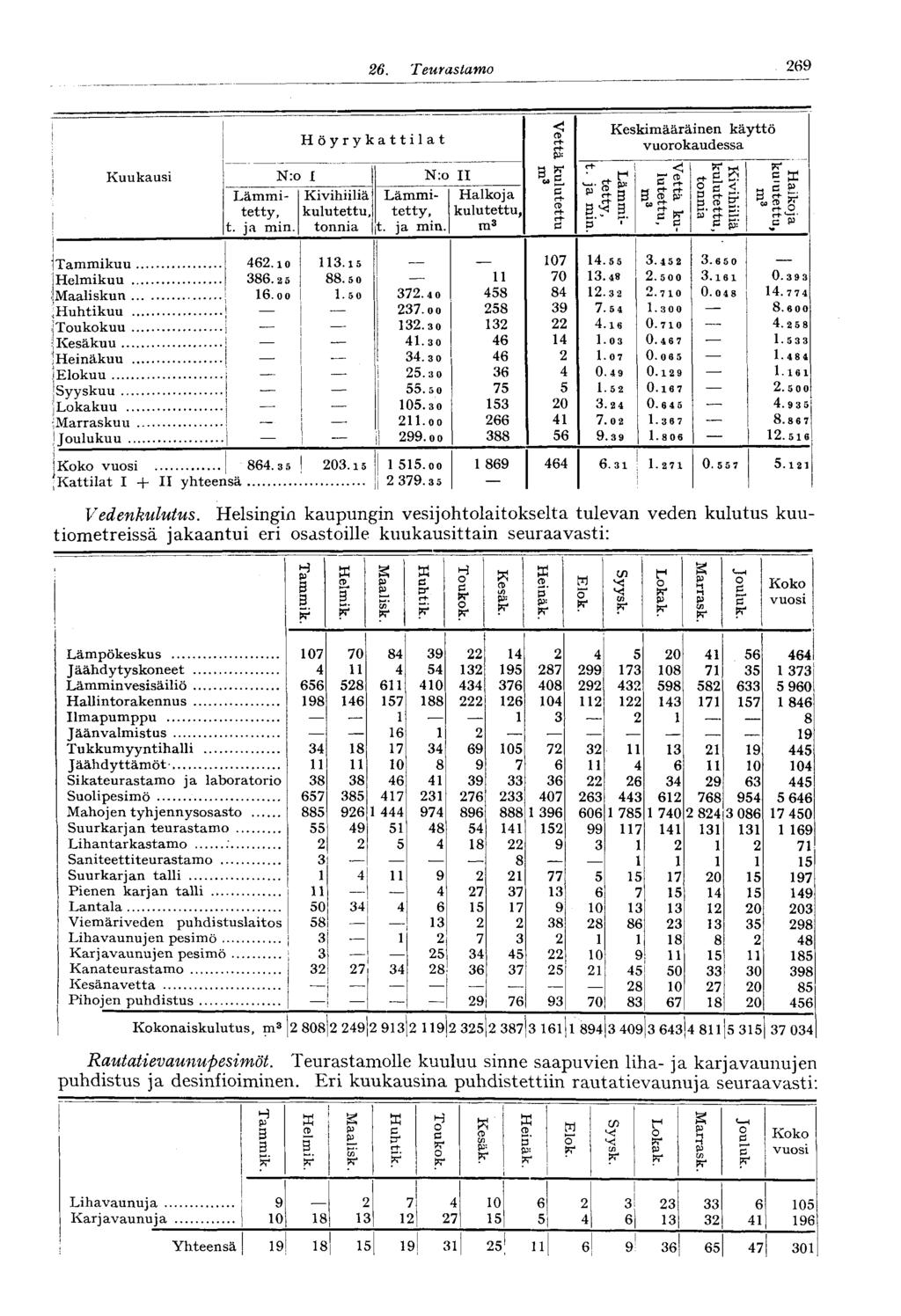 26. Teurastamo 2 ei Höyrykattilat S rh S Lämmitetty, t. ja min. Kuukausi N:o I N:o II 3 Lämmitetty, kulutettu, tetty, kulutettu, Kivihiiliä Lämmi- Halkoja rh CD t. ja min. tonnia t. ja min. m 3 rh rh c Keskimääräinen käyttö vuorokaudessa pr C o C rh N (+ ft 3 2.