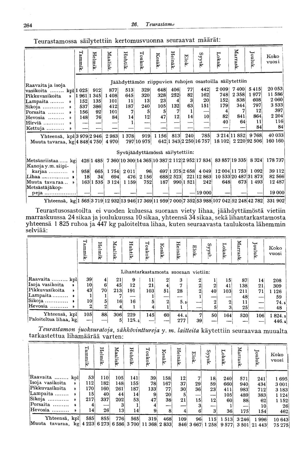 264 26. Teurastamo Teurastamossa säilytettiin kertomusvuonna seuraavat määrät: Syy sk. Elok. Heinäk. Kesäk. Huhtik. Helmik. Tammik.