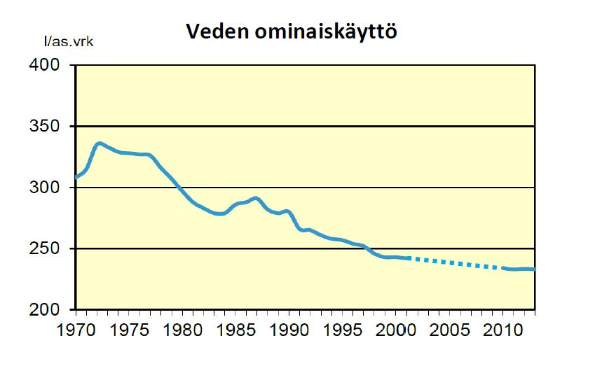 vrk. Todellisuudessa ominaiskäyttö laski 1970-luvun alkuvuosien