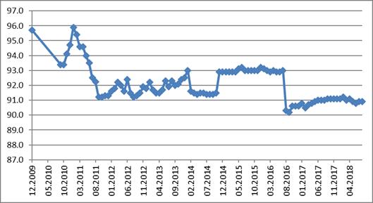 17 (23) Kuvio 5: Rahoitustasapainon kehitys vuoden 2009 lopusta alkaen Järjestelmän rahoitus ei ole tasapainossa, kun rahoitustasapainon arvo on alle 100.