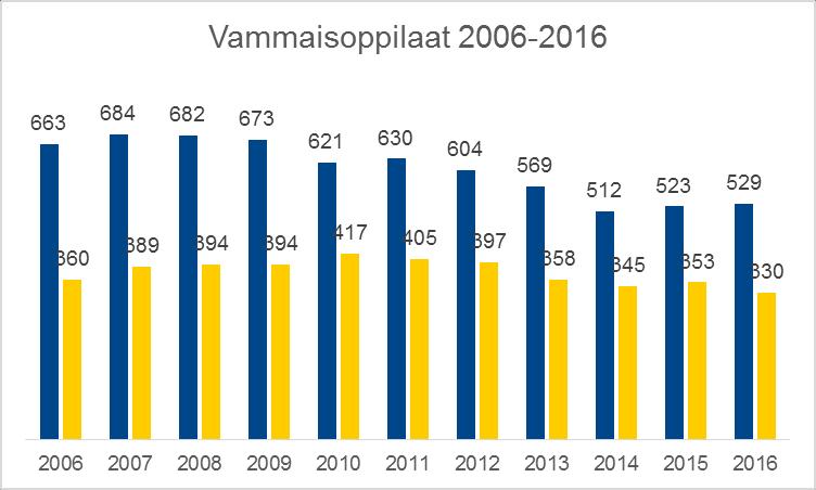 Vammaisoppilaat Turussa (sinisellä)