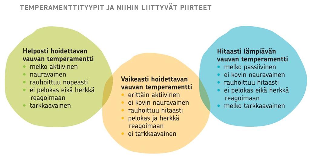 - temperamenttierot ovat - perinnöllisiä - perusta persoonallisuudelle - melko pysyviä - ympäristön suhtautuminen muokkaa lasta - lapsen