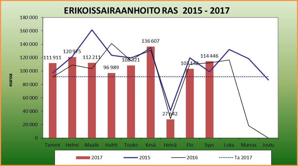 Toteuma syyskuussa 2017 on 3 966 250 euroa ja vastaava summa vuodelta 2016 oli 3 628 491