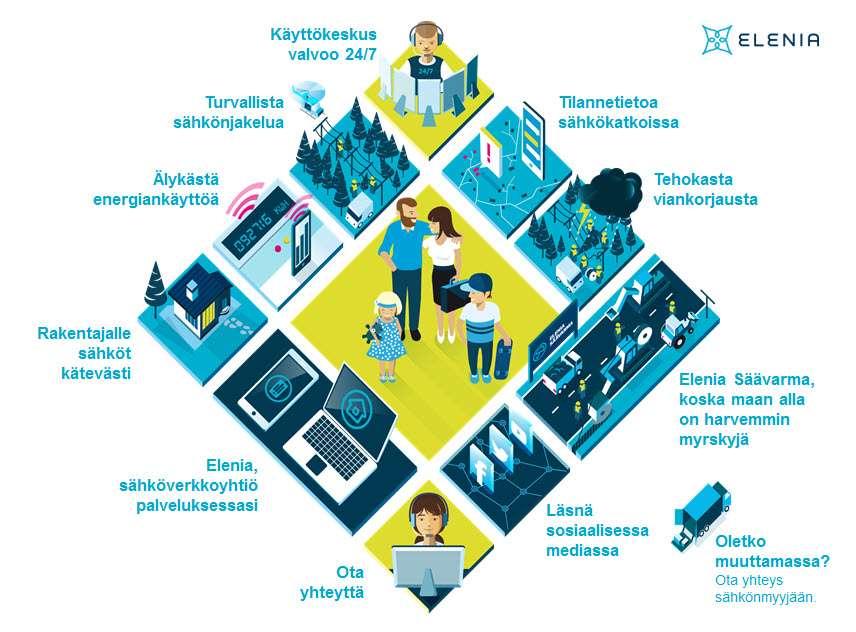 Elenian rooli sähköverkkoyhtiönä tänään Yhdistämme osaamisen tavoitteisiimme Puramme