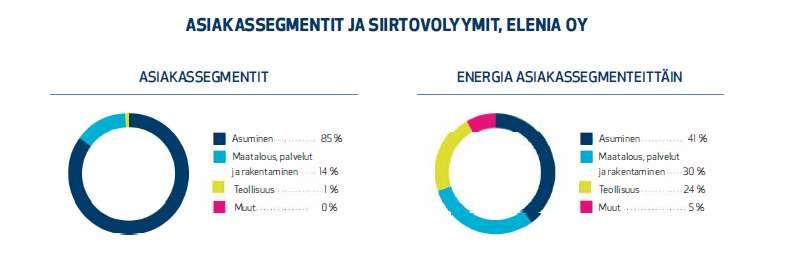 Asiakkaamme Asiakkaita 420 000 379 000 kotitalousasiakasta 36 000 pk-asiakasta 5 000 isoa yritystä Asuminen suurin asiakasryhmä asiakasmäärästä 85 % siirretystä energiasta 41