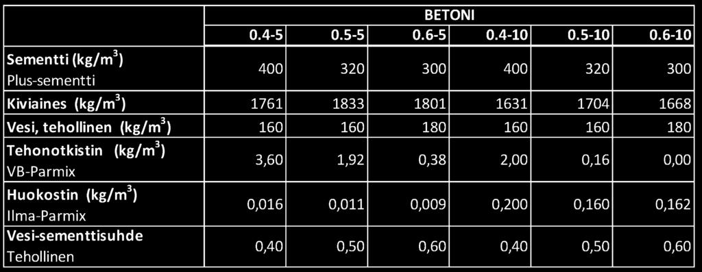 Tuoreen betonin testi Testibetonit ja koerakenteiden valmistus Testisarjaa varten valettiin yhteensä kuusi eri betonia.