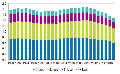 Kokonaishedelmällisyysluku hajotettuna syntyneen lapsen järjestysluvun mukaan 99007 Kokonaishedelmällisyyden pienentyminen jakautui lapsiluvun mukaan siten, että muutos suureni, mitä pienemmästä