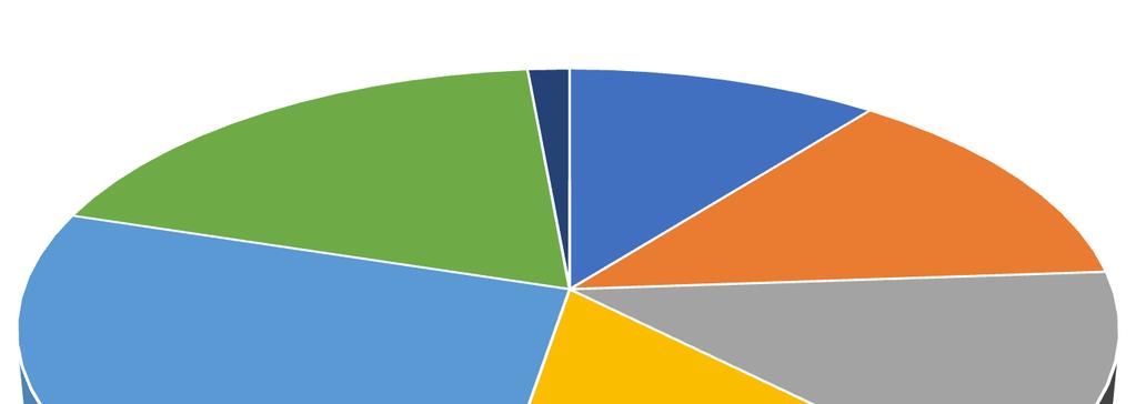 15 4.6 Saapuneet asiat käräjäoikeuksittain ja asiaryhmittäin vuonna 2017 E H R S U Yht.