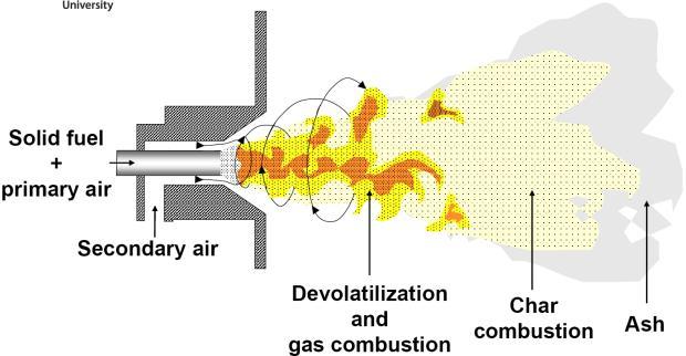 Palamisnopeuteen vaikuttavat tekijät Partikkelikoko - Eri polttolaitteissa käytetään erilaisia partikkelikokoja - Arinapoltossa cm-luokkaa, leijupetipoltossa mm-luokkaa ja pölyn poltinpoltossa