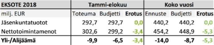 Eksote Tammi-elokuun tulos ja ennuste 4,0 2,0 0,0-2,0-4,0-6,0-8,0-10,0-12,0-14,0-16,0 BUDJETTIERO, MILJ. EUR Nettotoimintamenot Jäsenkuntatuotot Yli-/alijäämä, kumul.