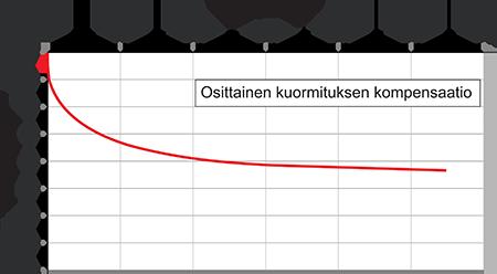 Kuva 3 Kuvassa 3 esitetään toinen ratkaisumalli, osittainen kuormituksen