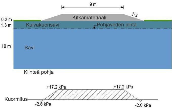 Leca-kevytsora 4,7 0 - - - 100 Laskentaesimerkki 1 Ensimmäinen laskelma perustuu painavaan täytemateriaaliin (perinteinen materiaali) 1 m paksuisena kerroksena, kun pintamaa (0,2 m) on poistettu.