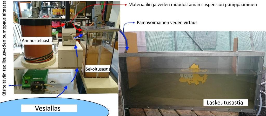 18 Kuva 1.4. Kuva sekoitus- ja laskeutuspilottisysteemistä. Taulukko 1.5. Sekoitus- ja laskeutustestauksen pilottisysteemin yksiköiden mitoitus ja toiminnalliset parametrit.