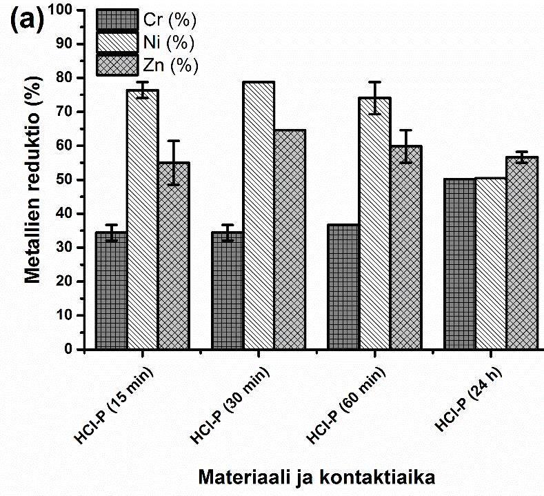 33 Kuva 1.11. Kontaktiajan vaikutus metallien poistoon teollisuusvedestä (a) HCl-P (0.5 g/l) ja (b) Palpower M10 (0.15 g/l). Lämpötila 20±3 C. Virhepalkki osoittaa kahden toiston vaihtelun.