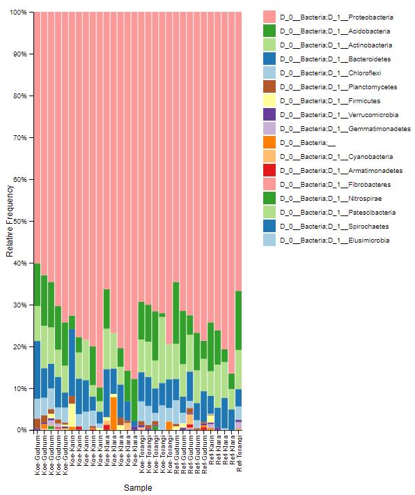 81 % oli pajuista peräisin olevia kloroplastideja ja mitokondrioita niiden osuuden vaihdellen näytekohtaisesti 14-77 % välillä. Kuva 2.12. Bakteeriryhmien suhteellinen osuus (%) näytteissä.