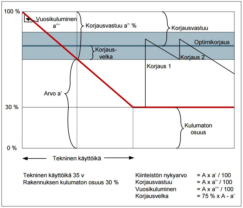 Rakennusosien toimiva käyttöikä yleensä 25-40 vuotta.