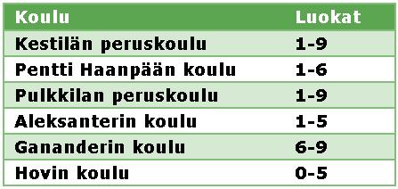 Haapavedelle. Kunnan sisäistä pendelöintiä lähinnä Piippolan ja Pulkkilan välillä. Alueella 6 peruskoulua, Siikalatvan lukio sekä Piippolan ammatti- ja kulttuuriopisto.