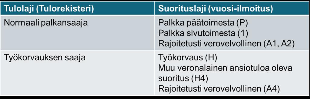 Mitä tietoa siirtyy M2:sta Tulorekisteriin?