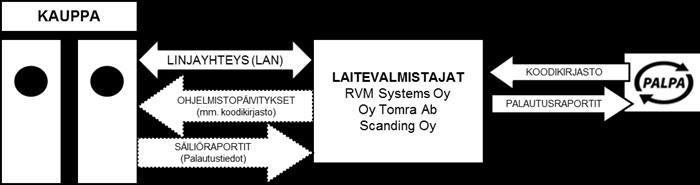 AUTOMAATTIPALAUTUKSET Palautuspiste kuittaa palautusautmaatin aina säiliönvaihdn yhteydessä. Näin timitaan kaikkien palautusjärjestelmien salta (tölkki, muvipull, lasipull).