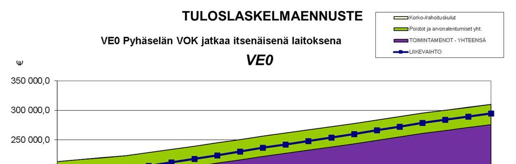 VE0: PYHÄSELÄN VOK JATKAA