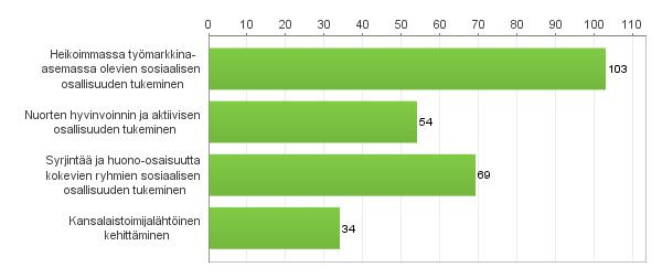 Itä-Suomi: Pohjois-Karjala, Pohjois-Savo ja Etelä-Savo Hankkeita yhteensä 73 + rinnakkaiset 2 Toimenpideluokitus Etelä-Savo 25 (ylimaakunnallisia 2, rinnakkaisia 1, päättynyt 12) Hankkeiden