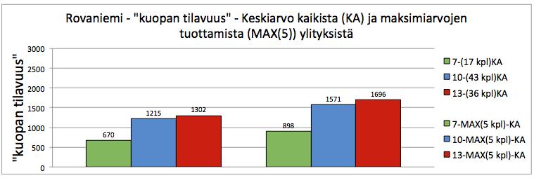 Kuva 43. 7-, 9- ja 10-akselisten yhdistelmien ylityskertojen kuopan tilavuudet, vasemmalla kaikki analysoidut ylitykset ja oikealla suurimmat tulokset tuottaneet 5 ylityskertaa. 3.