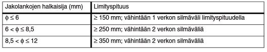 hyvä käyttää taulukon 4 arvoja limityspituuksina jakoraudoituksen limitystä suunniteltaessa, kun pääraudoituksen limityspituus suunnitellaan kuten yksittäiset tangot (SFS EN- 992-- 205, s. 40).