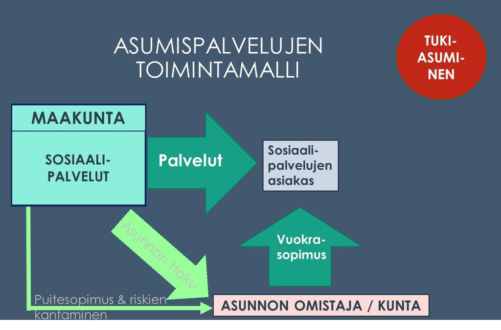 Toimintamallikuvaus 00000 12/17 Tukiasuntojen suuren määrän vuoksi niiden vuokrauksen hoito ja hallinta ei ole pieni tehtävä.