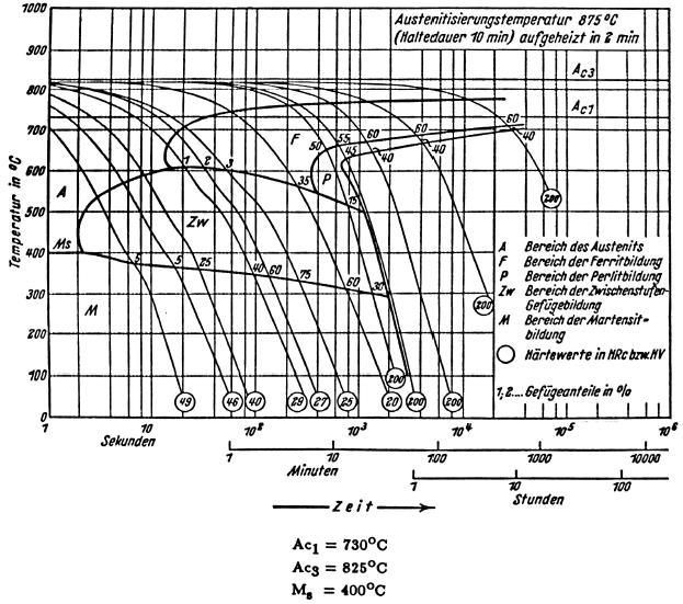 20 Kuva 4. G25CrMo4 valuteräksen CCT-käyrät (Vander Voort G. F. 1991, s.138). CCT-käyrässä A on alue, jossa teräs on austeniittista. F-alueella austeniitti muuttuu ferriitiksi.