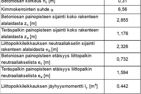 lähtöarvot. Taulukko 4.5b.