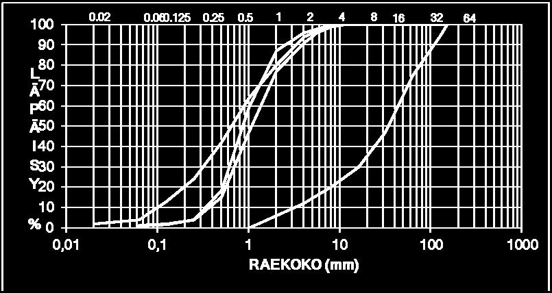 15 WA24 <0,5 % - WA24 <0,5 % 6.2.5 Kohde RAE Kohteessa RAE rakennettiin uutta välikerrosta luonnonmateriaalista. Materiaali oli laatudokumenttien mukaan seulottua soraa 0/8 mm.