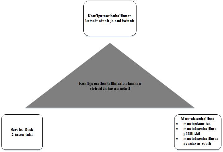 Kuva 4. Virheiden aktiivinen etsiminen konfiguraatiotietokannasta (Klosterboer, 2007, mukaillen). Pistokokeen otoskoon tulisi kattaa 5 prosenttia tietokannan koosta.
